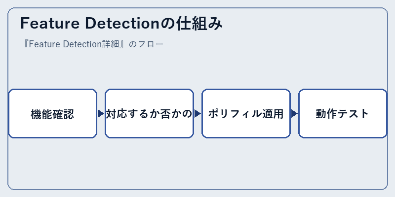 Feature Detectionの仕組み