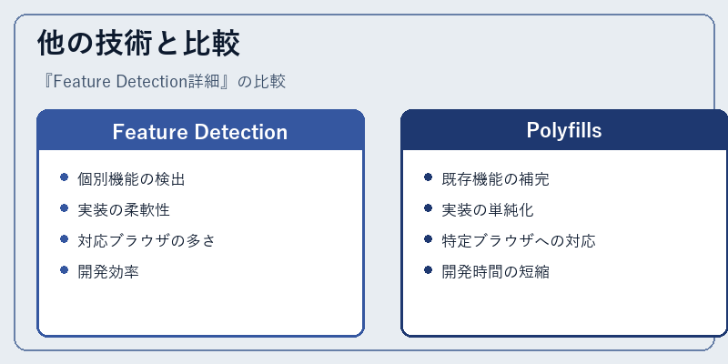 他の技術と比較