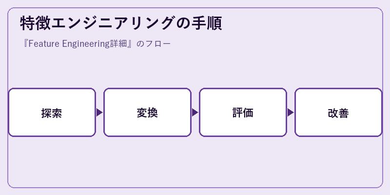 特徴エンジニアリングの手順