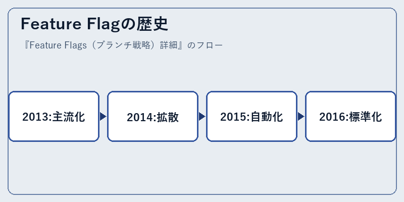 Feature Flagの歴史