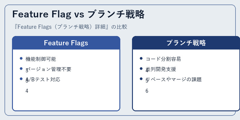 Feature Flag vs ブランチ戦略