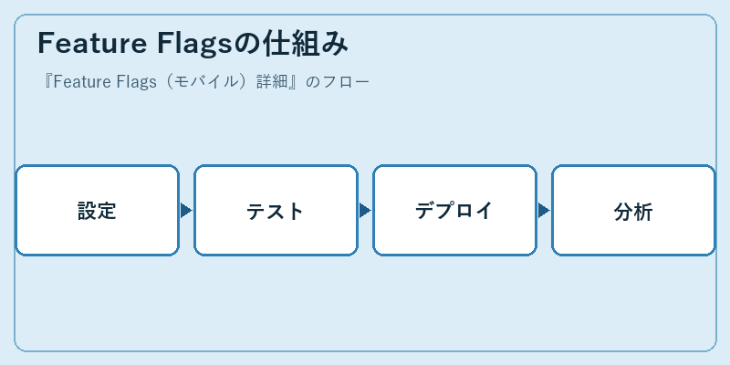 Feature Flagsの仕組み