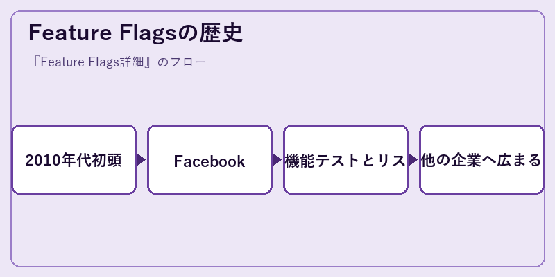 Feature Flagsの歴史