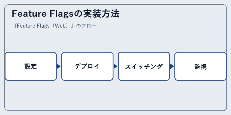 Feature Flagsの実装方法