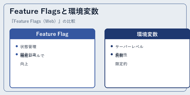 Feature Flagsと環境変数