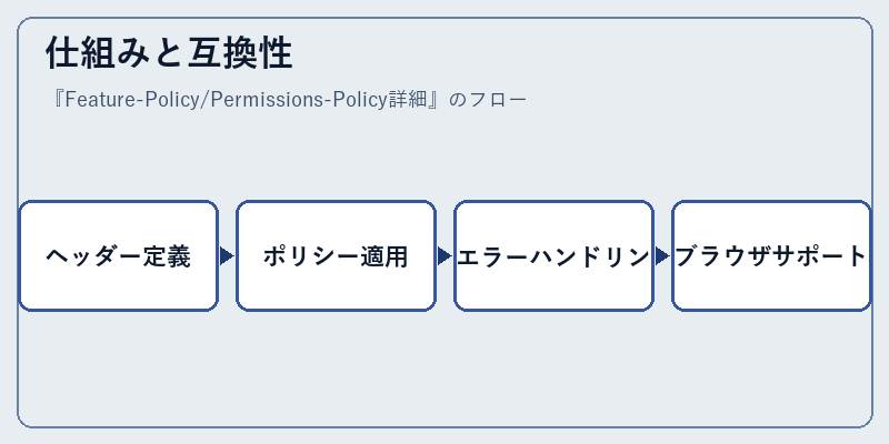 仕組みと互換性