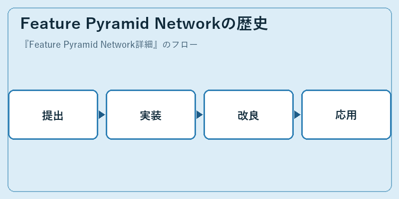 Feature Pyramid Networkの歴史
