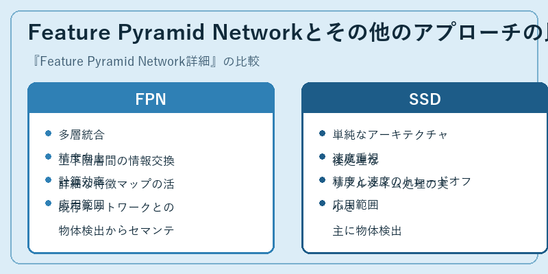 Feature Pyramid Networkとその他のアプローチの比較