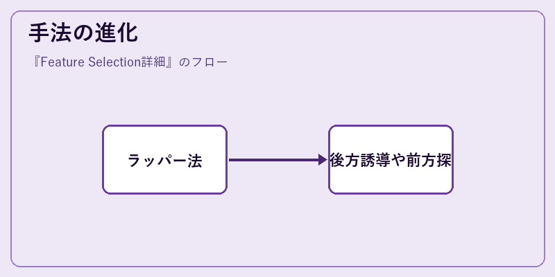 手法の進化