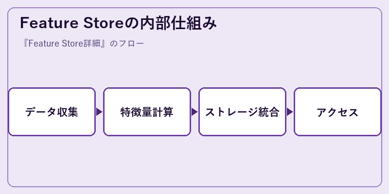 Feature Storeの内部仕組み