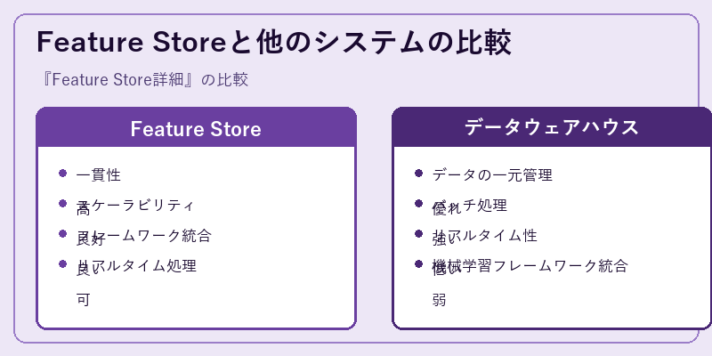 Feature Storeと他のシステムの比較