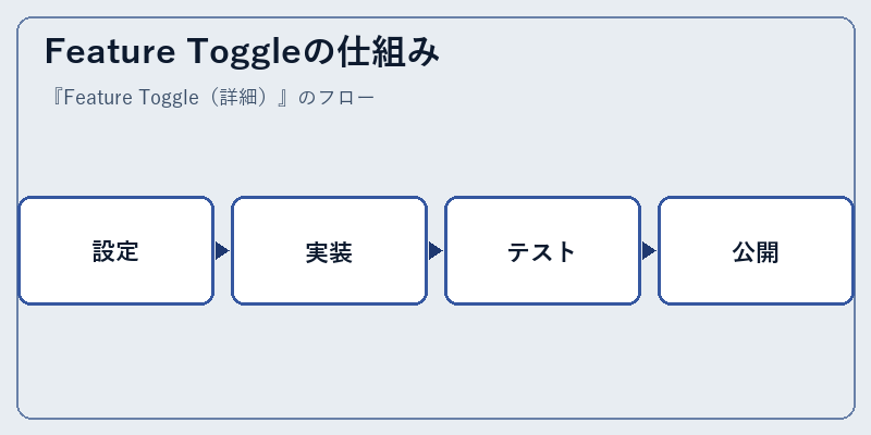 Feature Toggleの仕組み
