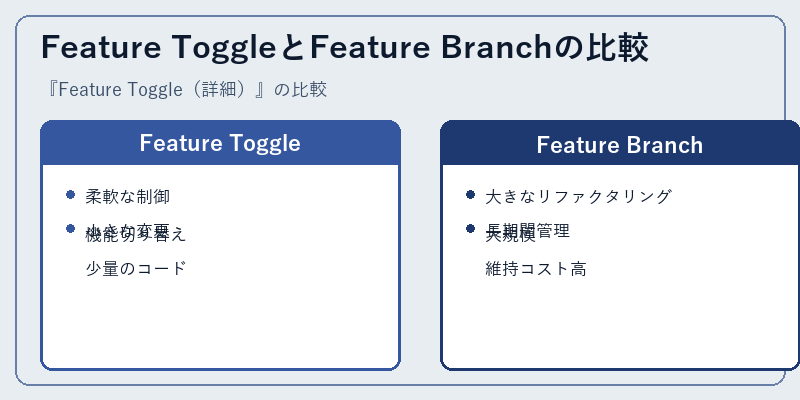 Feature ToggleとFeature Branchの比較
