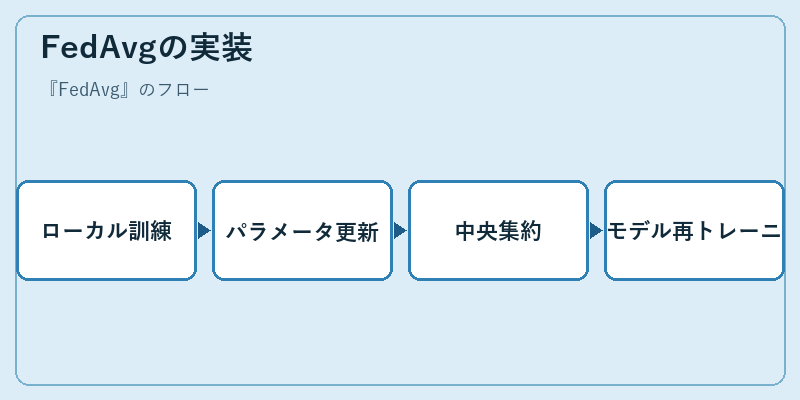 FedAvgの実装