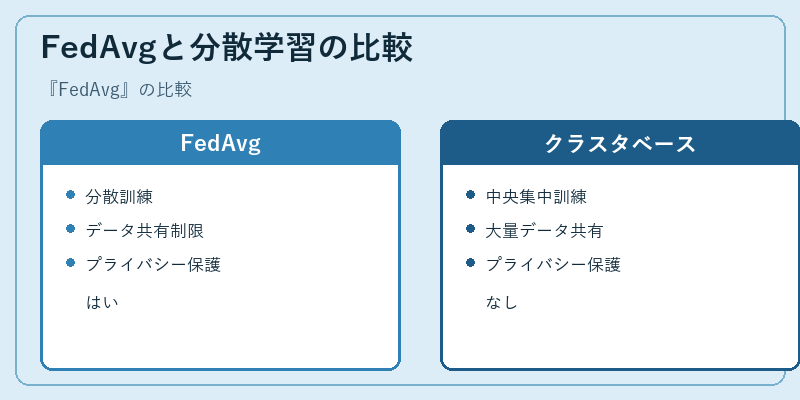 FedAvgと分散学習の比較