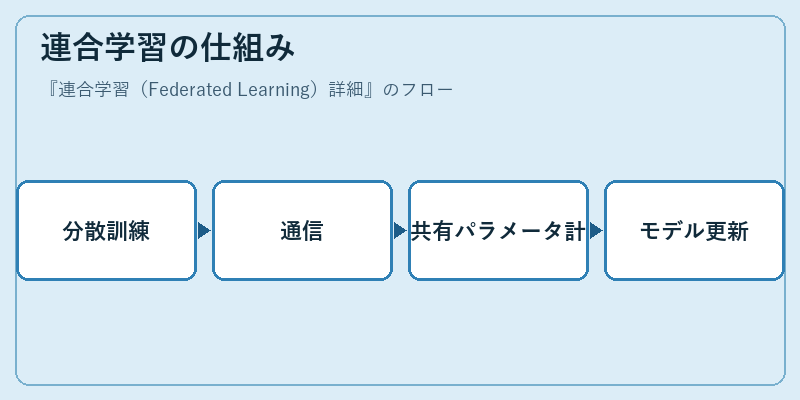 連合学習の仕組み