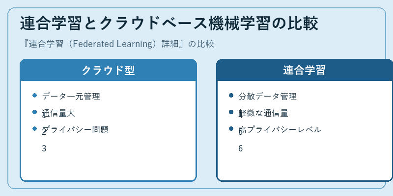 連合学習とクラウドベース機械学習の比較