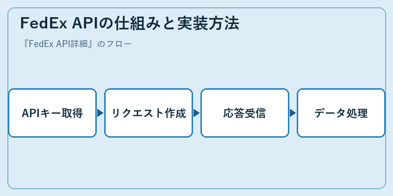 FedEx APIの仕組みと実装方法