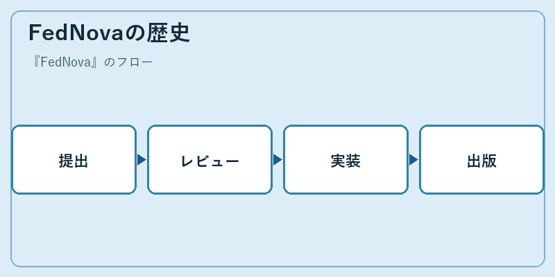 FedNovaの歴史
