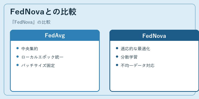 FedNovaとの比較