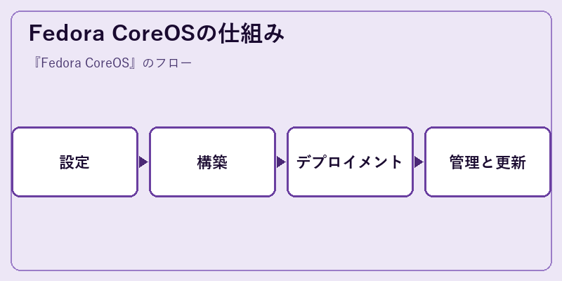 Fedora CoreOSの仕組み