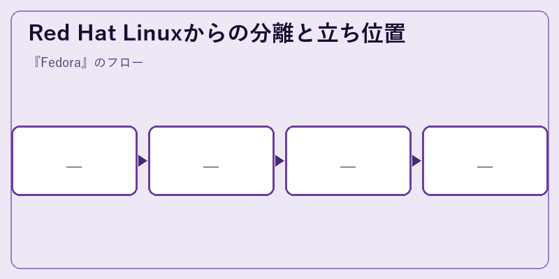Red Hat Linuxからの分離と立ち位置