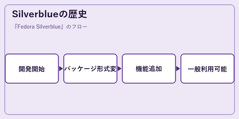 Silverblueの歴史