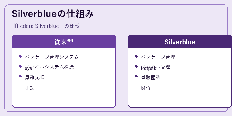 Silverblueの仕組み