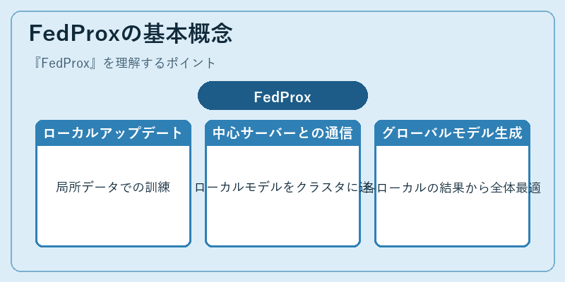 FedProxの基本概念