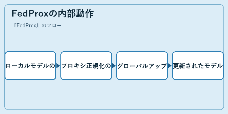 FedProxの内部動作