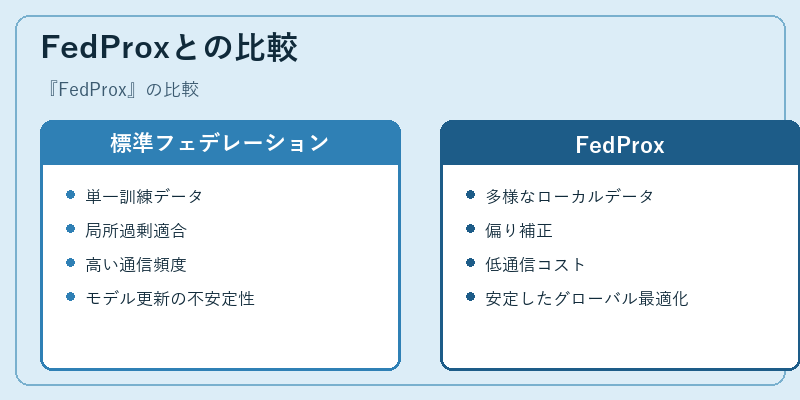 FedProxとの比較