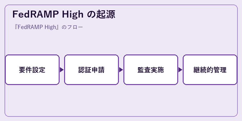 FedRAMP High の起源