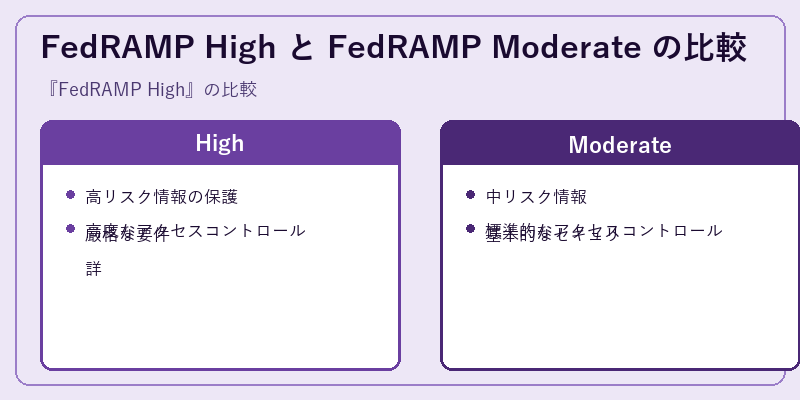 FedRAMP High と FedRAMP Moderate の比較