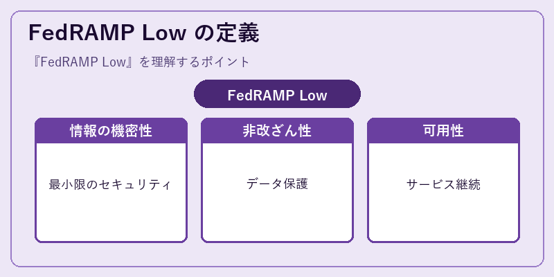 FedRAMP Low の定義