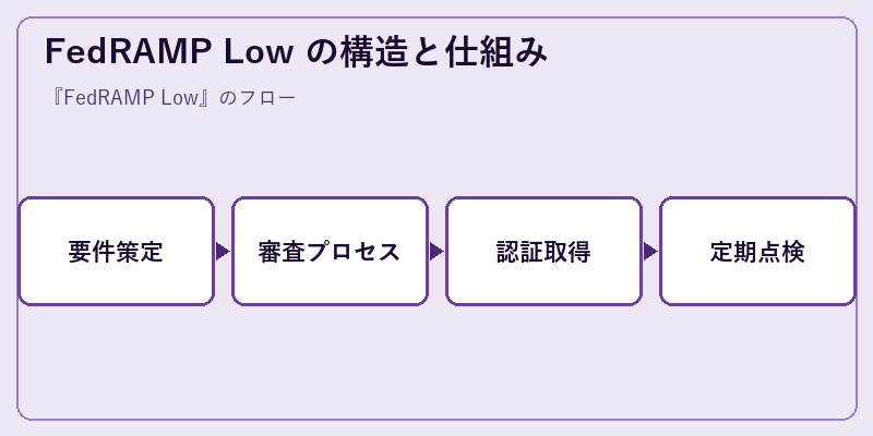 FedRAMP Low の構造と仕組み
