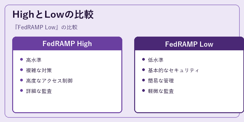 HighとLowの比較