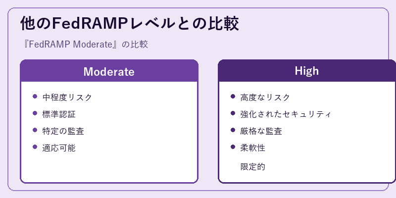 他のFedRAMPレベルとの比較