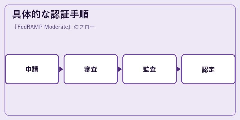 具体的な認証手順