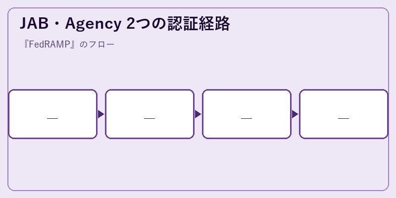 JAB・Agency 2つの認証経路