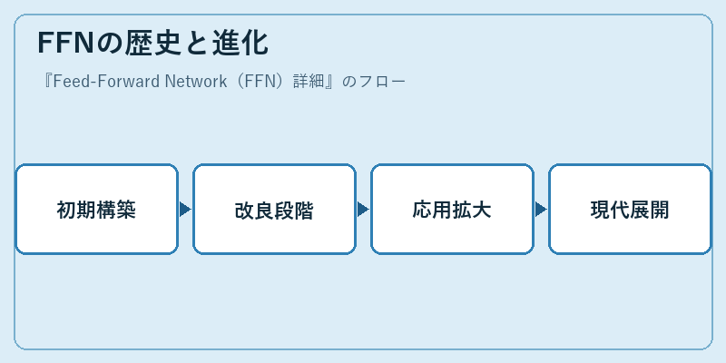 FFNの歴史と進化