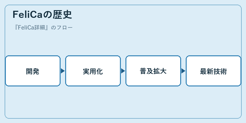 FeliCaの歴史