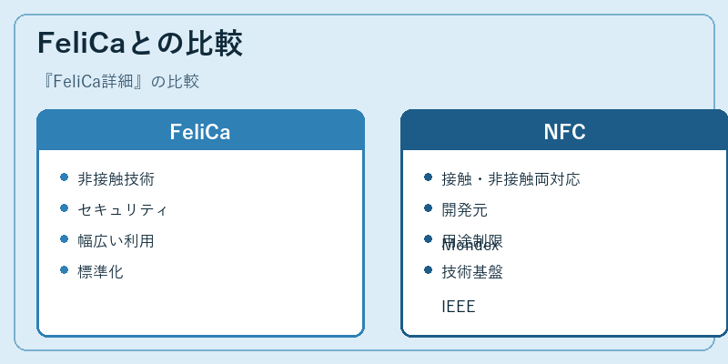 FeliCaとの比較
