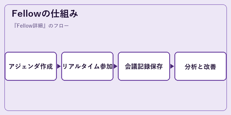 Fellowの仕組み