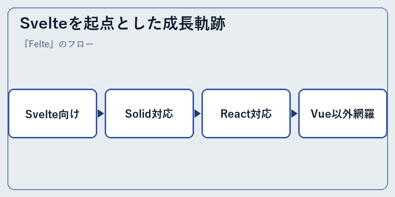 Svelteを起点とした成長軌跡