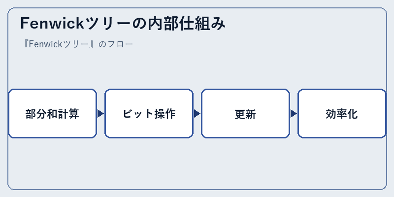 Fenwickツリーの内部仕組み