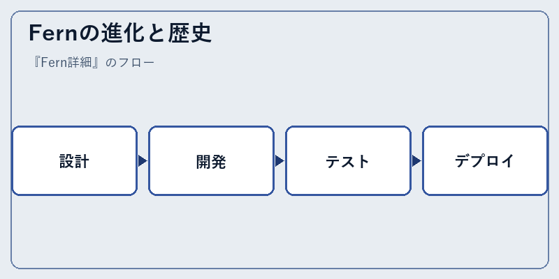 Fernの進化と歴史