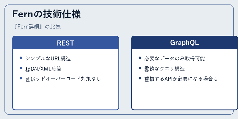Fernの技術仕様