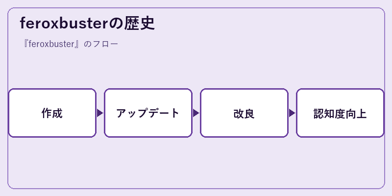 feroxbusterの歴史