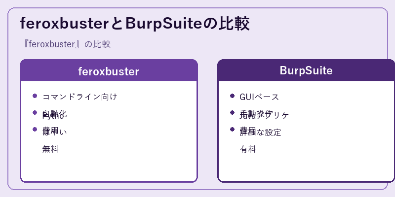 feroxbusterとBurpSuiteの比較