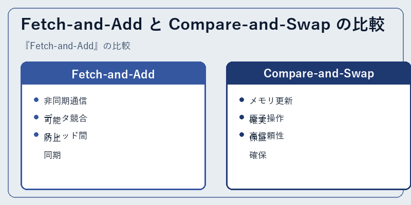 Fetch-and-Add と Compare-and-Swap の比較